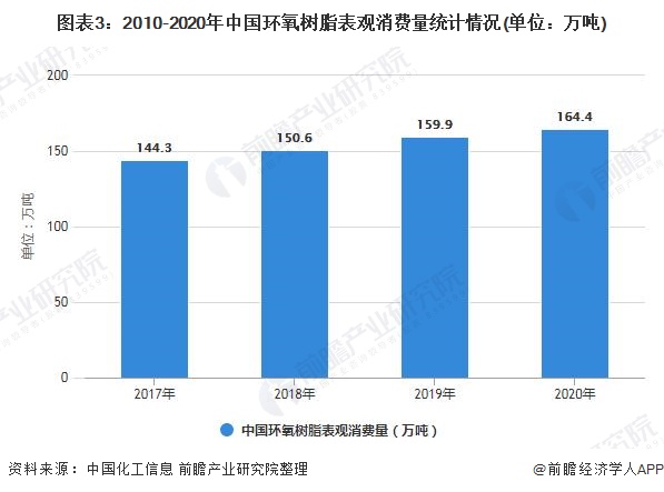图表3：2010-2020年中国环氧树脂表观消费量统计情况(单位：万吨)